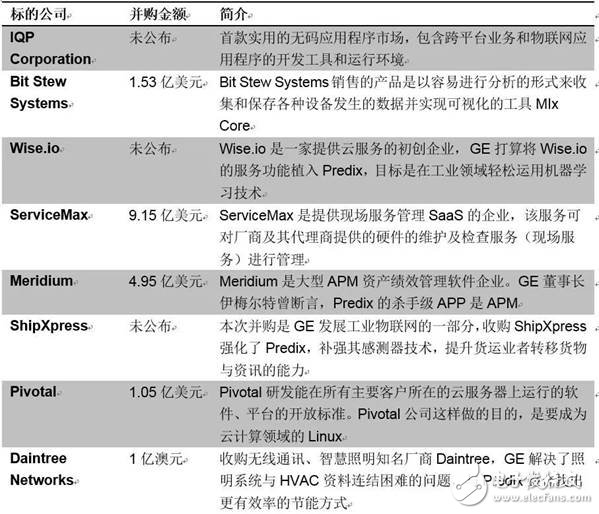 GE撞得頭破血流的工業(yè)互聯(lián)網(wǎng)之路，富士康試圖走到底？