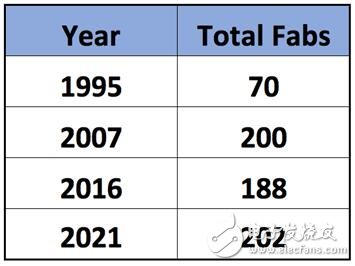 200 mm晶圓廠產(chǎn)能2018年持續(xù)緊張 200 mm設(shè)備缺貨告急