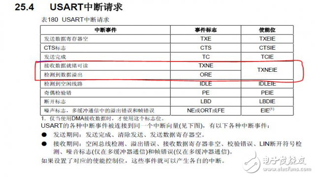  一文詳解USART模塊接收中斷的問題處理