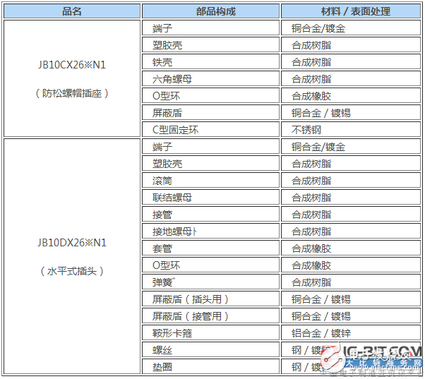 JAE開發(fā)了全塑料型圓形一觸式鎖制連接器“JB10系列”