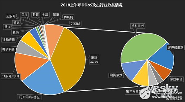 2018上半年互聯網DDoS攻擊趨勢分析詳解