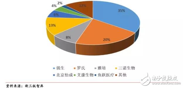 詳解血糖監測設備市場發展趨勢