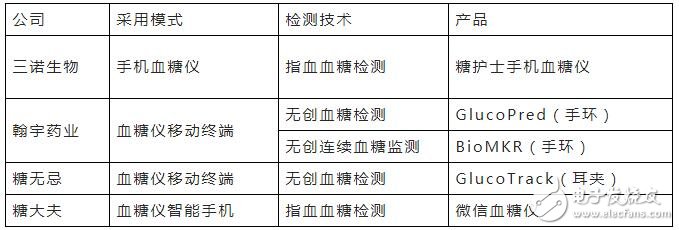 詳解血糖監測設備市場發展趨勢