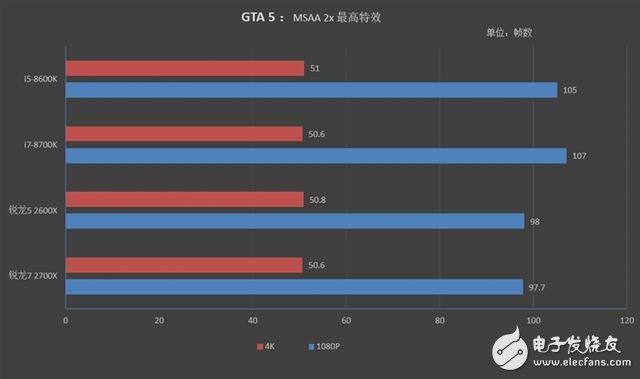 銳龍7 2700X/5 2600X游戲性能詳細測試：最佳游戲直播CPU