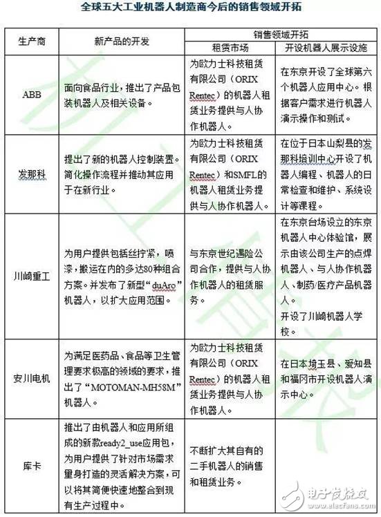 全球機(jī)器人市場規(guī)模走勢分析