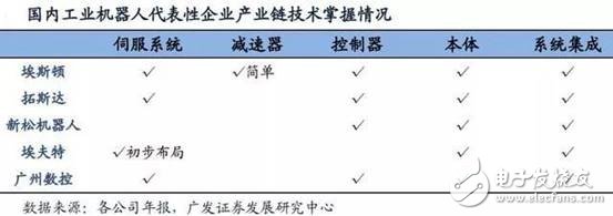 我國(guó)機(jī)器人領(lǐng)域，交流伺服系統(tǒng)核心技術(shù)方面已取得突破