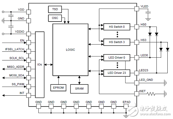 TI LED171596A 96個LED陣列驅動解決方案