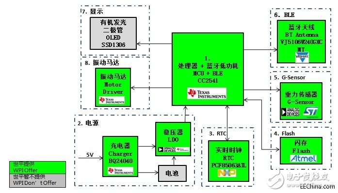 世平推出基于Bluetooth 4.0 BLE技術的多個多功能智能手表解決方案