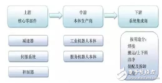 工業機器人產業鏈詳細解析