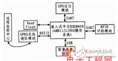 基于RFID的物聯(lián)網(wǎng)車載系統(tǒng)