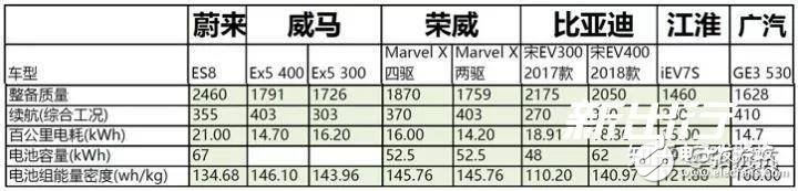 特斯拉是怎么依靠鋰電池達(dá)到500公里續(xù)航的呢？ 