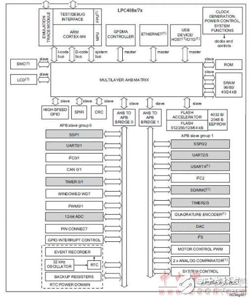 [原創] NXP PC408x 32位ARM Cortex－M4 MCU開發方案