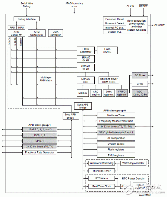 [原創] NXP LPC5410x系列32位ARM MCU開發方案