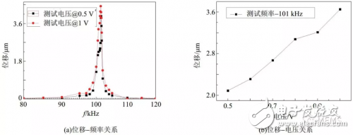 壓電MEMS微執行器的設計方案