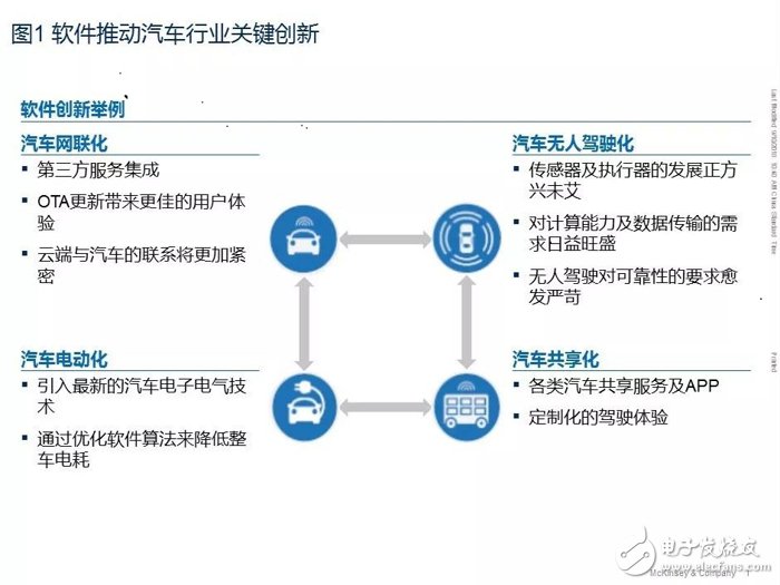 汽車軟件和電子架構未來發展十大趨勢