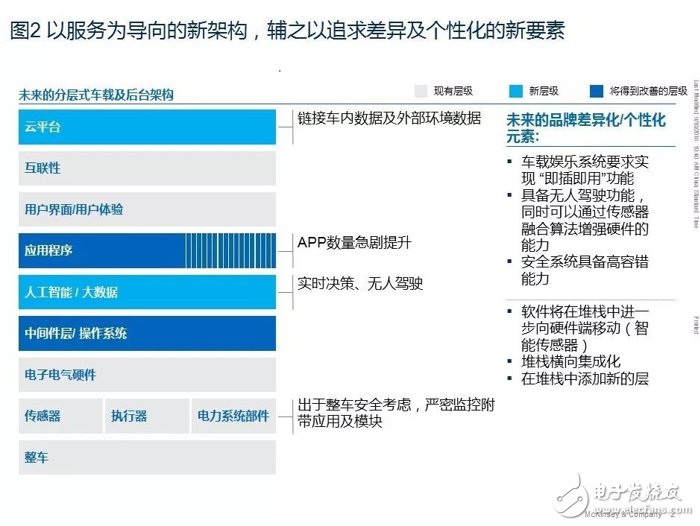 汽車軟件和電子架構未來發展十大趨勢