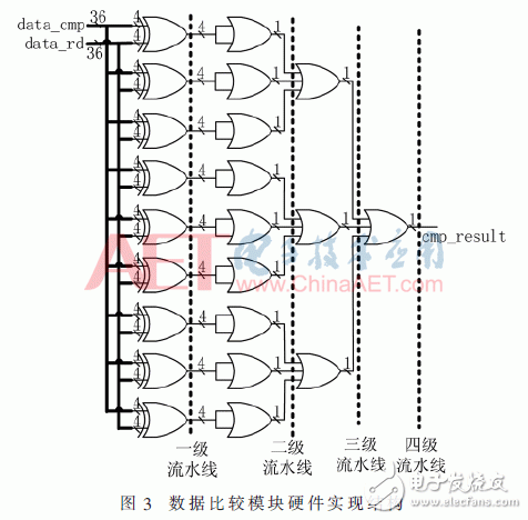 基于FPGA器件的內(nèi)塊存儲器資源功能驗證方法設(shè)計詳解