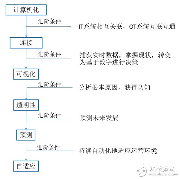 中國制造商發展智能制造的路徑可分為六個階段