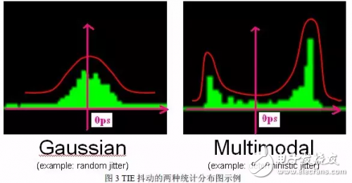 信號(hào)抖動(dòng)的分類(lèi)與測(cè)量