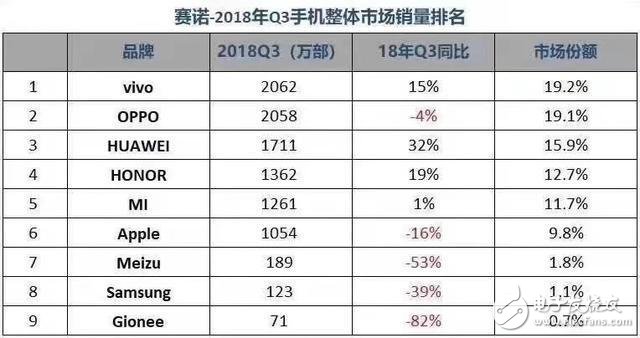 國內(nèi)手機(jī)市場兩極分化嚴(yán)重，華為上升最快魅族與金立跌幅最大