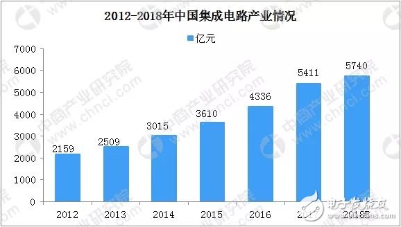 中國(guó)集成電路產(chǎn)業(yè)規(guī)模將達(dá)5740億元