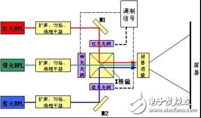 介紹第四代顯示技術(shù)：激光顯示技術(shù)