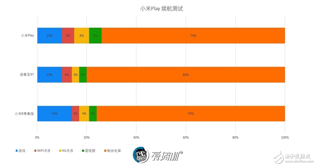 小米Play測評主打10G免費高速流量低配版采用了4G運行內存