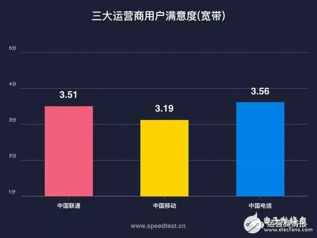 剛剛，權(quán)威機構(gòu)測速：中國電信寬帶速度最快、份額最高！