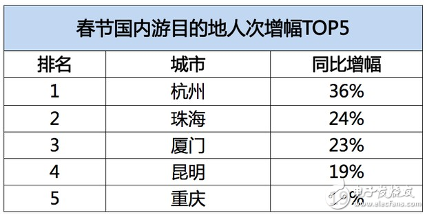 飛豬發(fā)布春節(jié)旅游數(shù)據(jù)：95后增幅達(dá)40%，境外游同比增長(zhǎng)28%