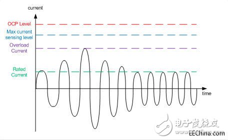 關(guān)于OCP和SCP的差別以及各種保護(hù)方案介紹