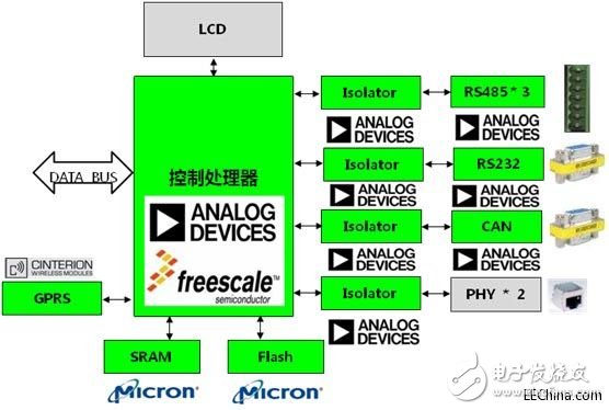 淺析ADI、Freescale電力線監控系統方案