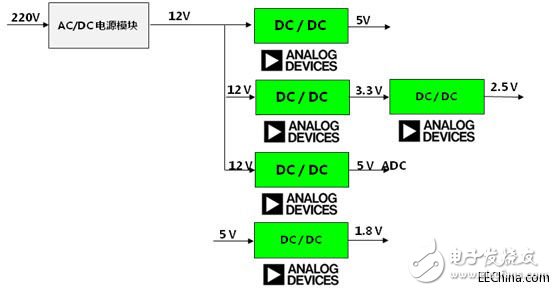 淺析ADI、Freescale電力線監控系統方案