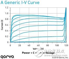 從入門到精通：我們為您介紹非線性GaN 模型的基礎知識