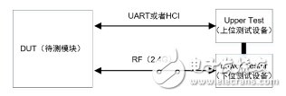 BLE藍(lán)牙DTM測(cè)試介紹