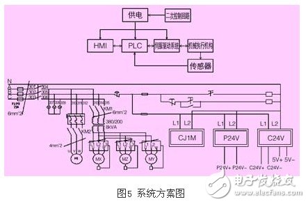 基于薄板V型刨槽機上的OMRON PLC伺服控制系統(tǒng)設計淺析