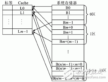 嵌入式處理器中cache數(shù)據(jù)不一致性的解決方法