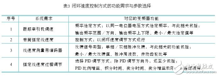 剖析變頻器控制功能的參數選擇 