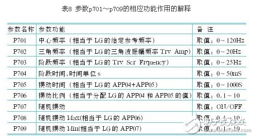 剖析變頻器控制功能的參數選擇 