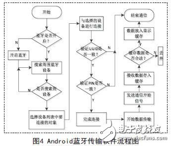 基于嵌入式的無線傳感心電信息監(jiān)測(cè)系統(tǒng)設(shè)計(jì)