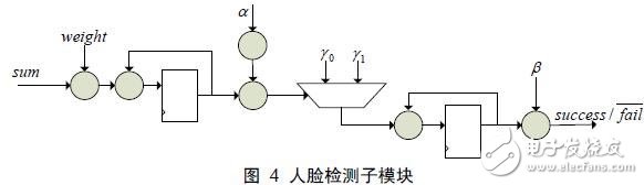 一種采用像素積分單元陣列結構的FPGA實現與性能分析