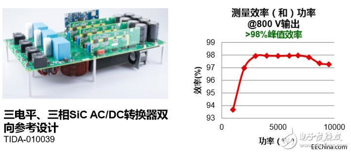 汽車電氣化的最新產品和參考設計