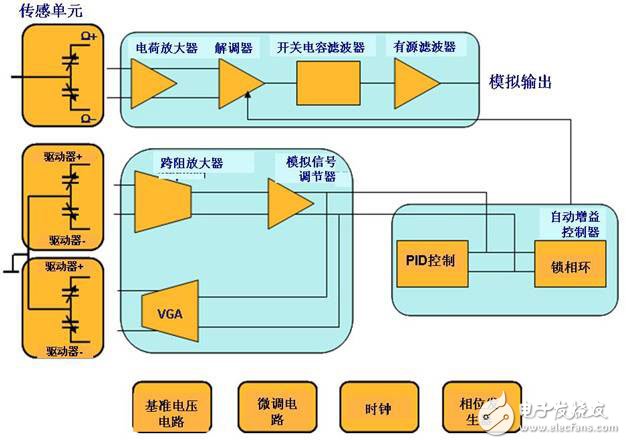 單軸偏航MEMS陀螺儀的結(jié)構(gòu)及原理