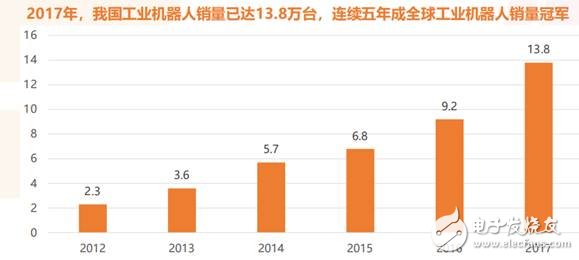 我國工業機器人已經進入前所未有的歷史機遇期