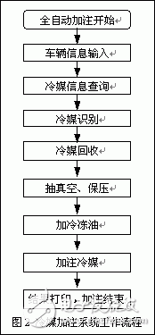 基于單片機的汽車制冷系統維護自動化設備