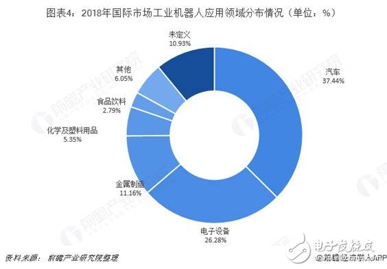 全球工業機器人市場的規模與發展情況分析