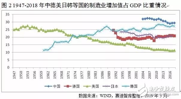 我國制造業(yè)GDP比重與美英日德等國相比呈現(xiàn)出過早過快下降特征