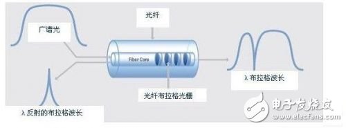 光纖布拉格光柵傳感器的特點以及工作原理解析