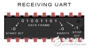 UART通信的工作原理及優缺點分析