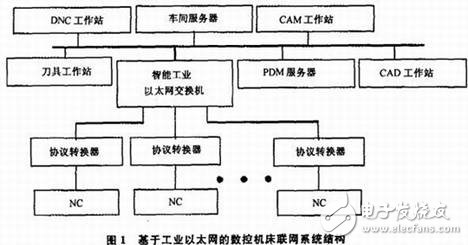 數控機床網絡控制系統設計概述     