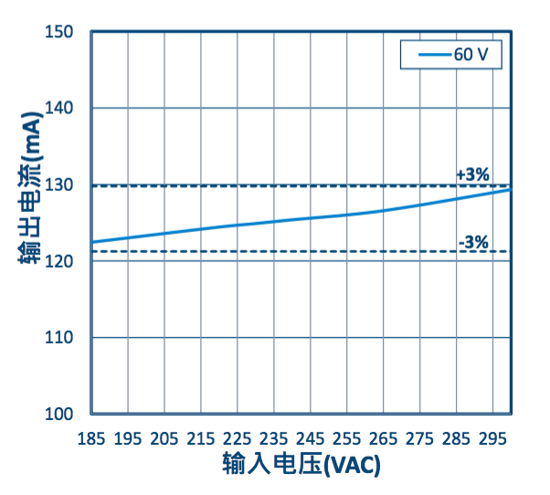 做市場需要的好產品 才能做一個LED好驅動   